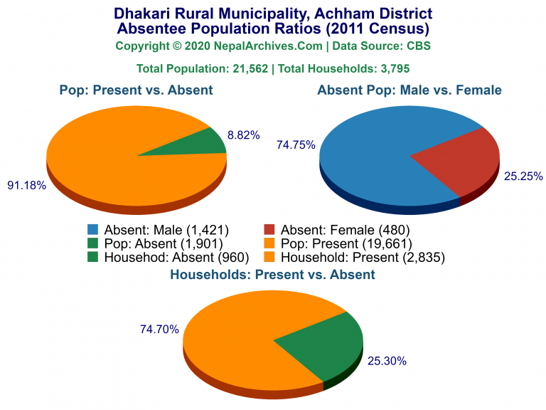 Ansentee Population Pie Charts of Dhakari Rural Municipality