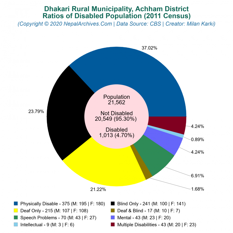 Disabled Population Charts of Dhakari Rural Municipality
