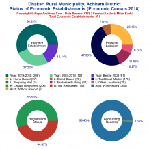 Dhakari Rural Municipality (Achham) | Economic Census 2018
