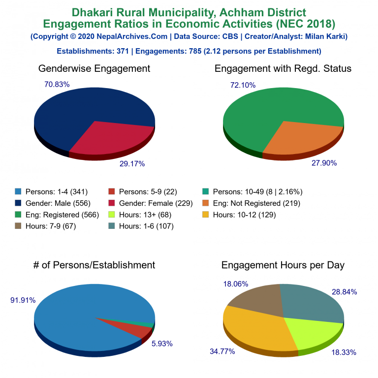 NEC 2018 Economic Engagements Charts of Dhakari Rural Municipality