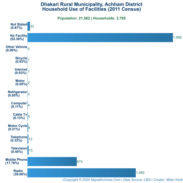 Household Facilities Bar Chart of Dhakari Rural Municipality