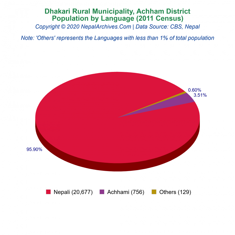 Population by Language Chart of Dhakari Rural Municipality