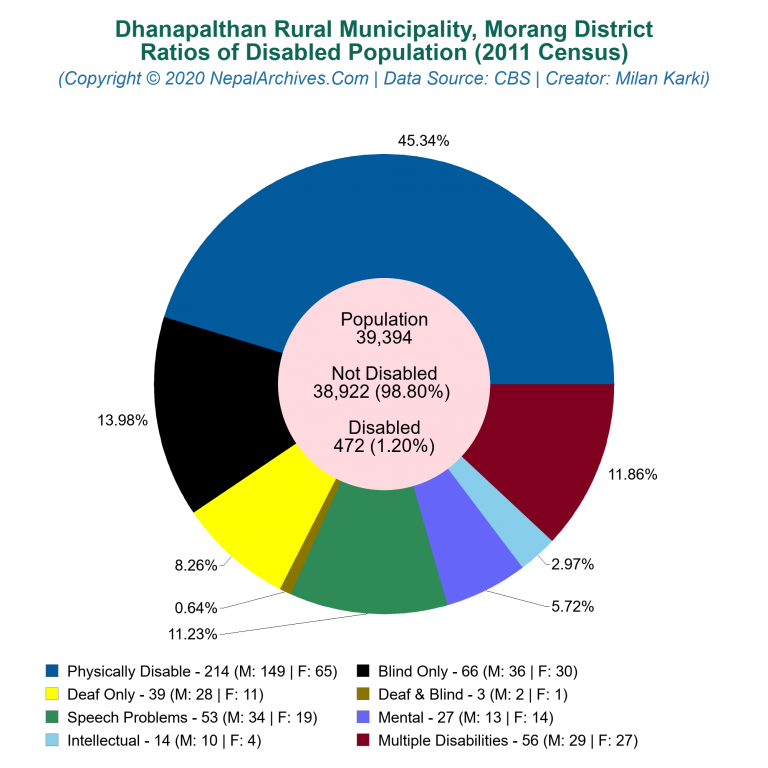 Disabled Population Charts of Dhanapalthan Rural Municipality