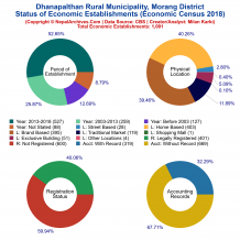 Dhanapalthan Rural Municipality (Morang) | Economic Census 2018
