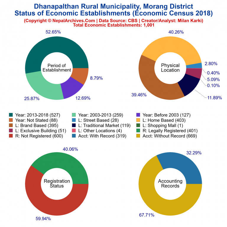 NEC 2018 Economic Establishments Charts of Dhanapalthan Rural Municipality