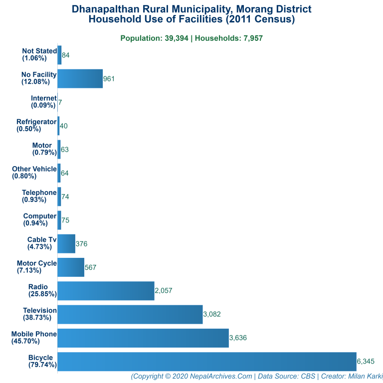 Household Facilities Bar Chart of Dhanapalthan Rural Municipality