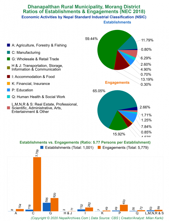 Economic Activities by NSIC Charts of Dhanapalthan Rural Municipality