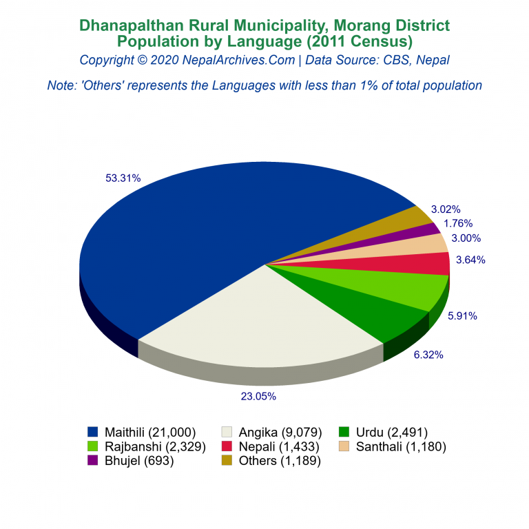 Population by Language Chart of Dhanapalthan Rural Municipality