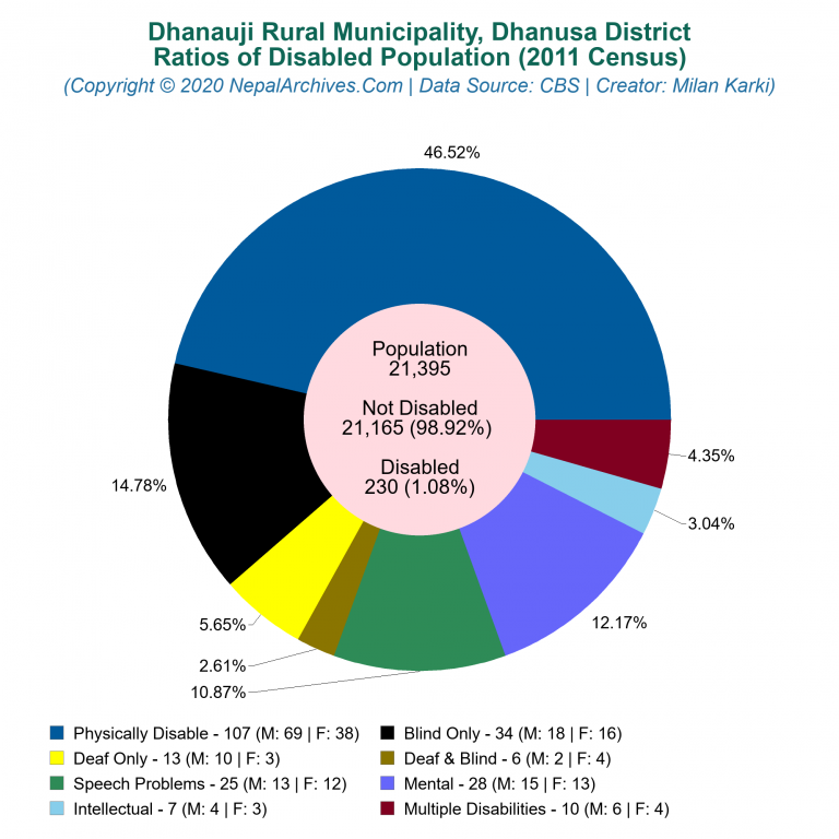 Disabled Population Charts of Dhanauji Rural Municipality