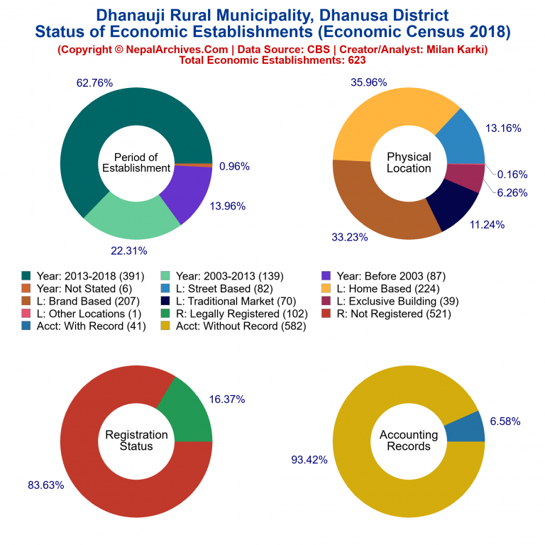 NEC 2018 Economic Establishments Charts of Dhanauji Rural Municipality