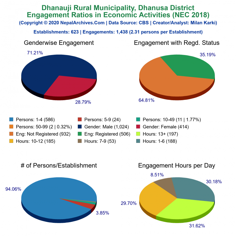 NEC 2018 Economic Engagements Charts of Dhanauji Rural Municipality
