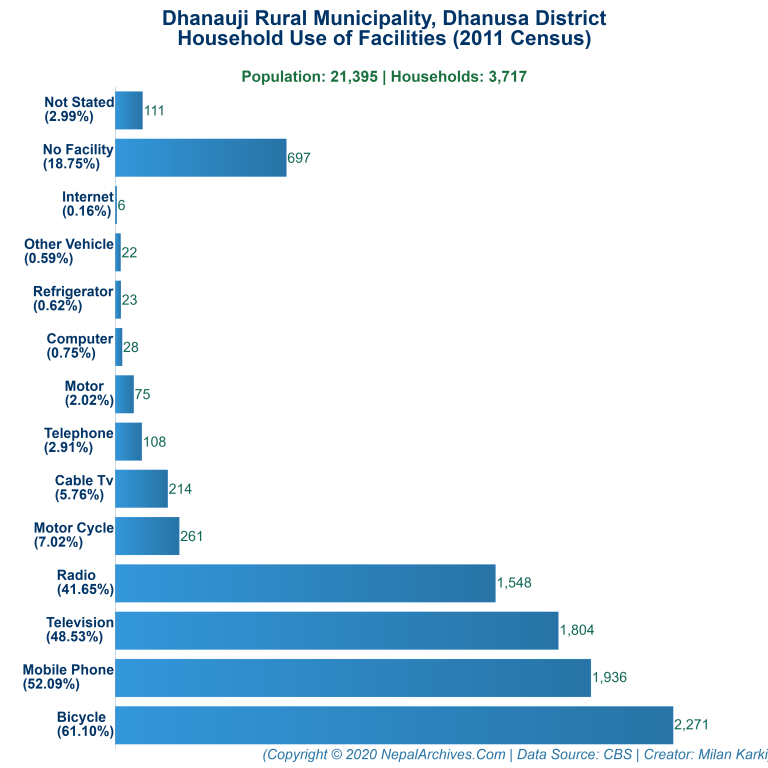 Household Facilities Bar Chart of Dhanauji Rural Municipality