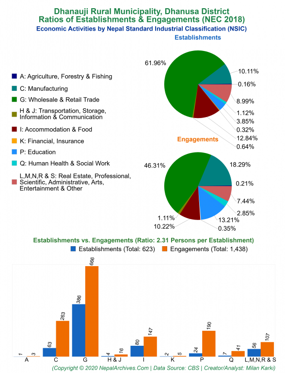 Economic Activities by NSIC Charts of Dhanauji Rural Municipality