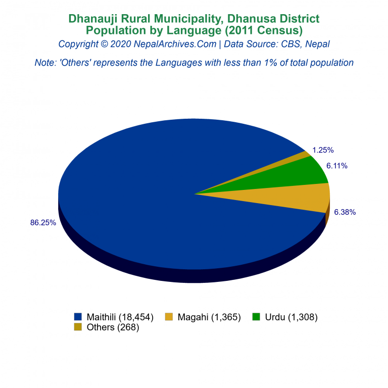 Population by Language Chart of Dhanauji Rural Municipality