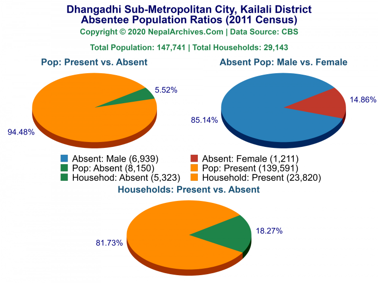 Ansentee Population Pie Charts of Dhangadhi Sub-Metropolitan City