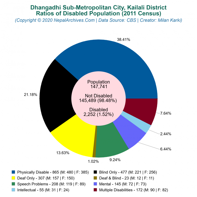 Disabled Population Charts of Dhangadhi Sub-Metropolitan City