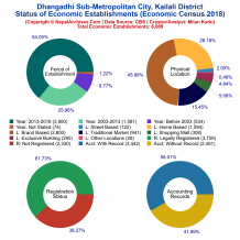 Dhangadhi Sub-Metropolitan City (Kailali) | Economic Census 2018