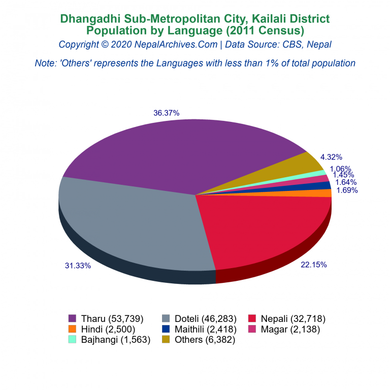 Population by Language Chart of Dhangadhi Sub-Metropolitan City