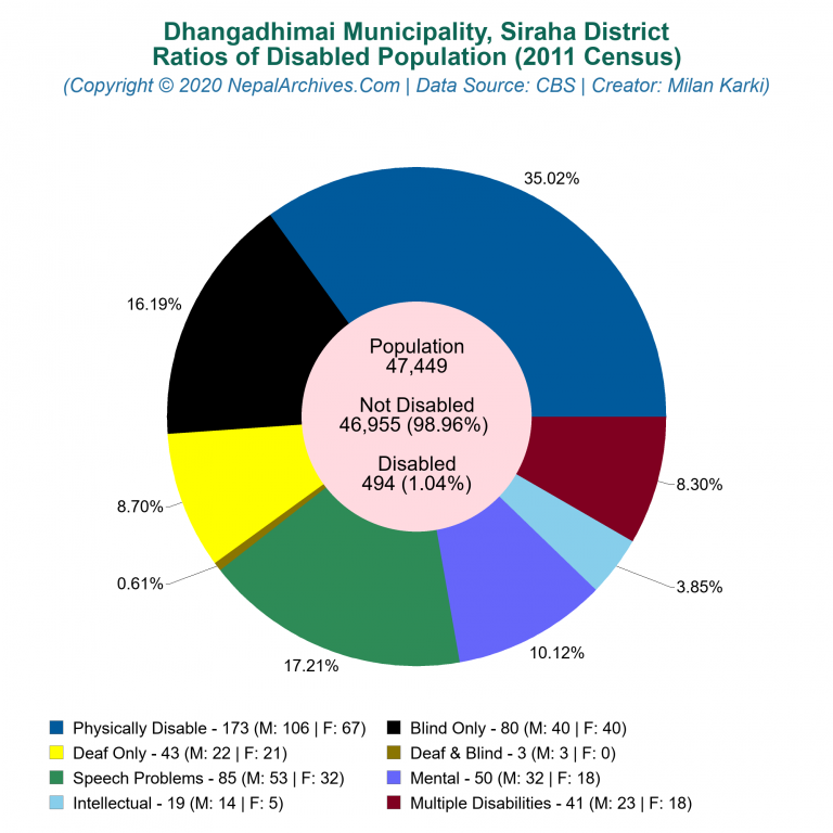 Disabled Population Charts of Dhangadhimai Municipality