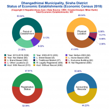 Dhangadhimai Municipality (Siraha) | Economic Census 2018