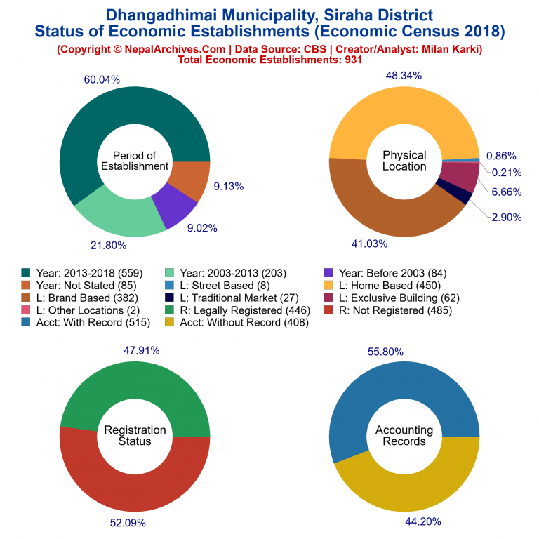 NEC 2018 Economic Establishments Charts of Dhangadhimai Municipality