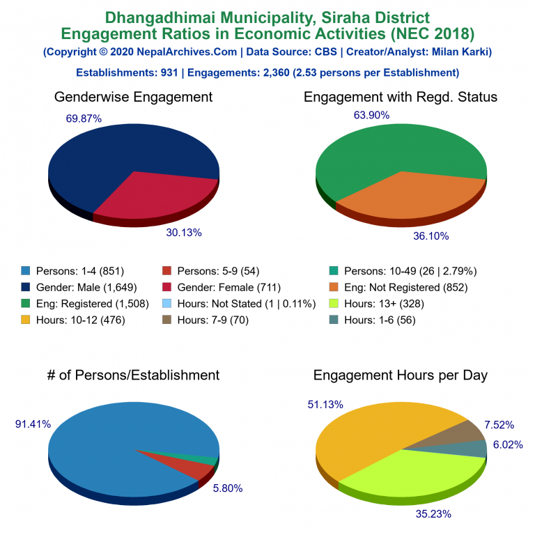 NEC 2018 Economic Engagements Charts of Dhangadhimai Municipality