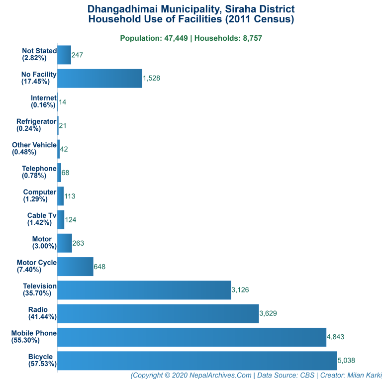 Household Facilities Bar Chart of Dhangadhimai Municipality