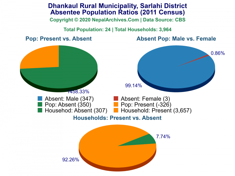 Ansentee Population Pie Charts of Dhankaul Rural Municipality