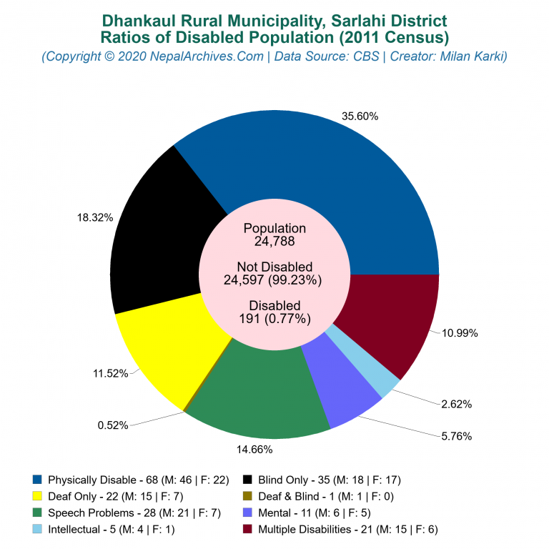 Disabled Population Charts of Dhankaul Rural Municipality