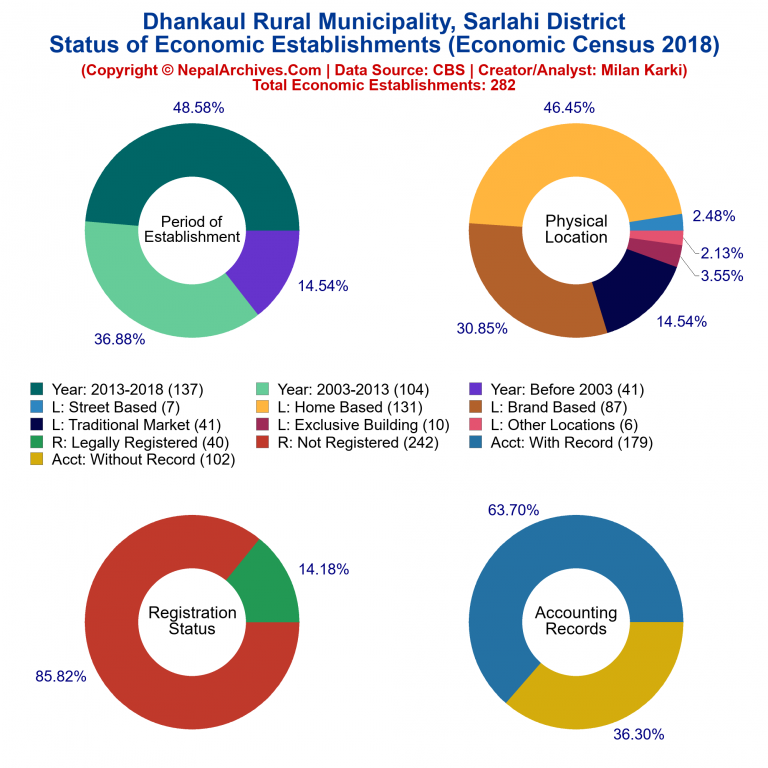 NEC 2018 Economic Establishments Charts of Dhankaul Rural Municipality
