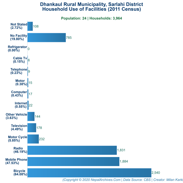 Household Facilities Bar Chart of Dhankaul Rural Municipality