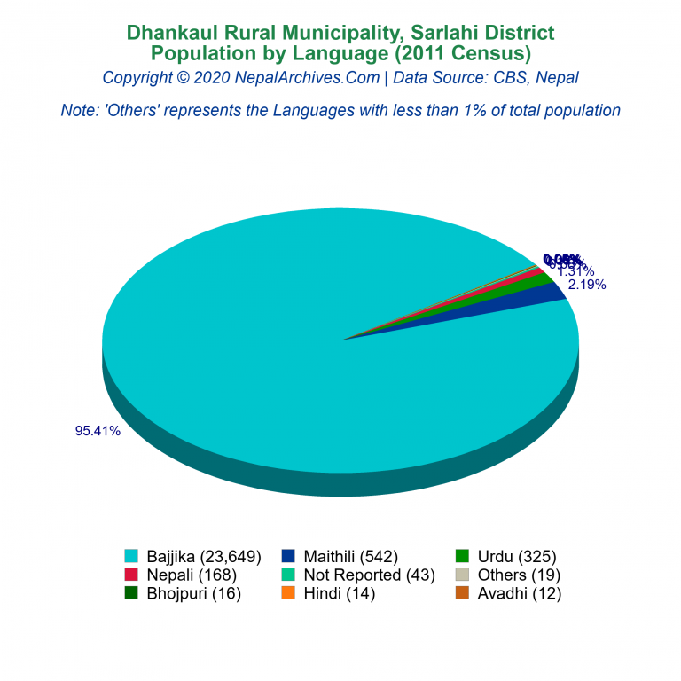 Population by Language Chart of Dhankaul Rural Municipality