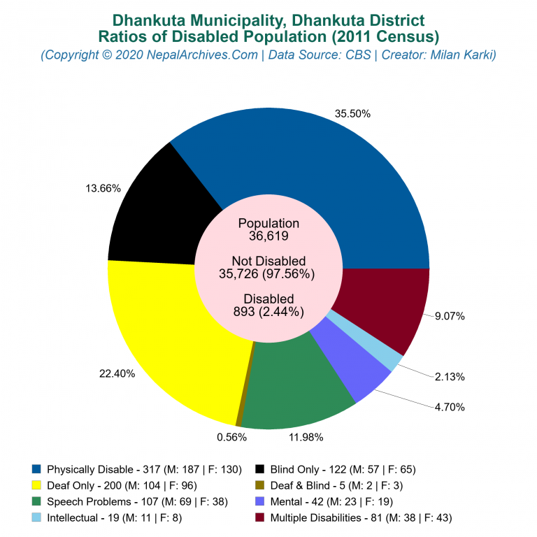 Disabled Population Charts of Dhankuta Municipality