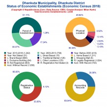 Dhankuta Municipality (Dhankuta) | Economic Census 2018