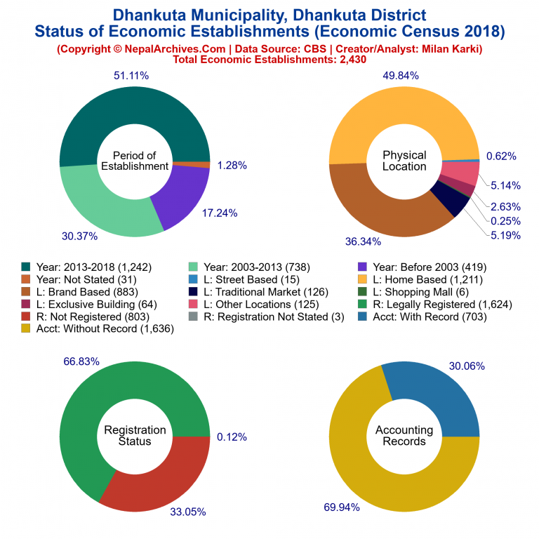 NEC 2018 Economic Establishments Charts of Dhankuta Municipality