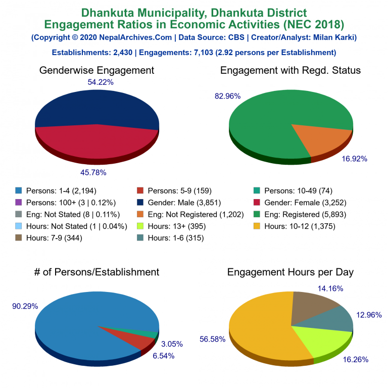 NEC 2018 Economic Engagements Charts of Dhankuta Municipality