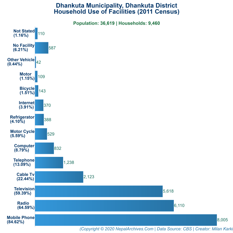 Household Facilities Bar Chart of Dhankuta Municipality