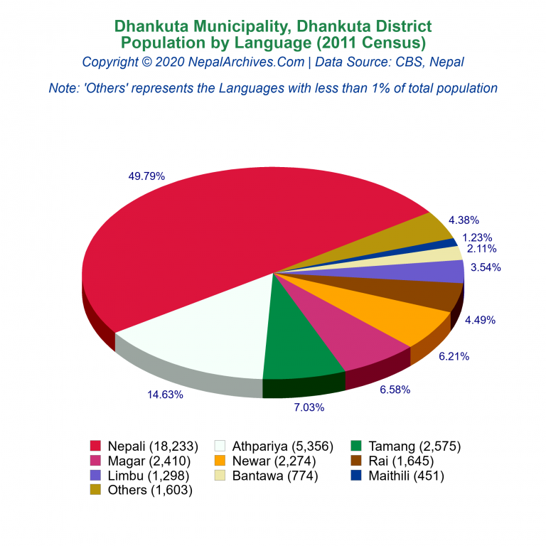Population by Language Chart of Dhankuta Municipality