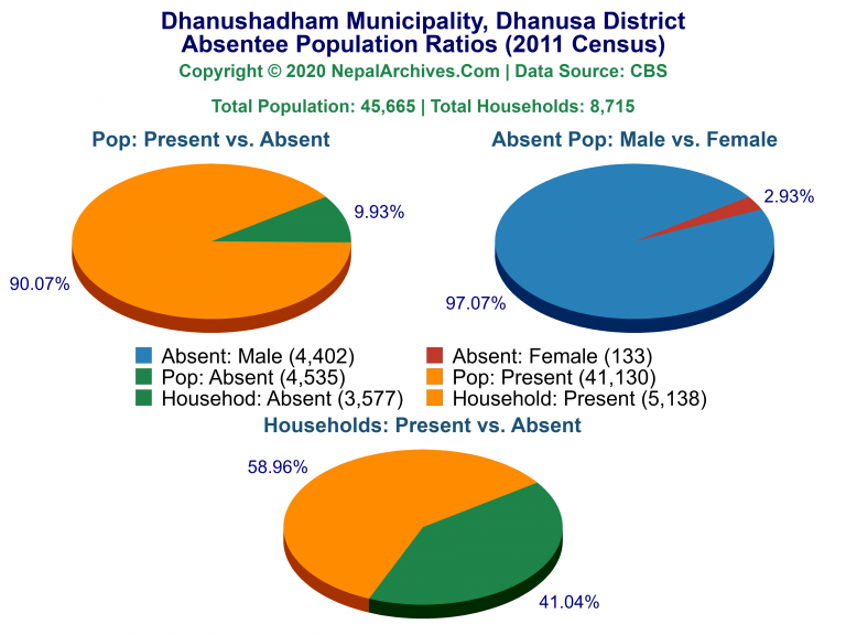 Ansentee Population Pie Charts of Dhanushadham Municipality