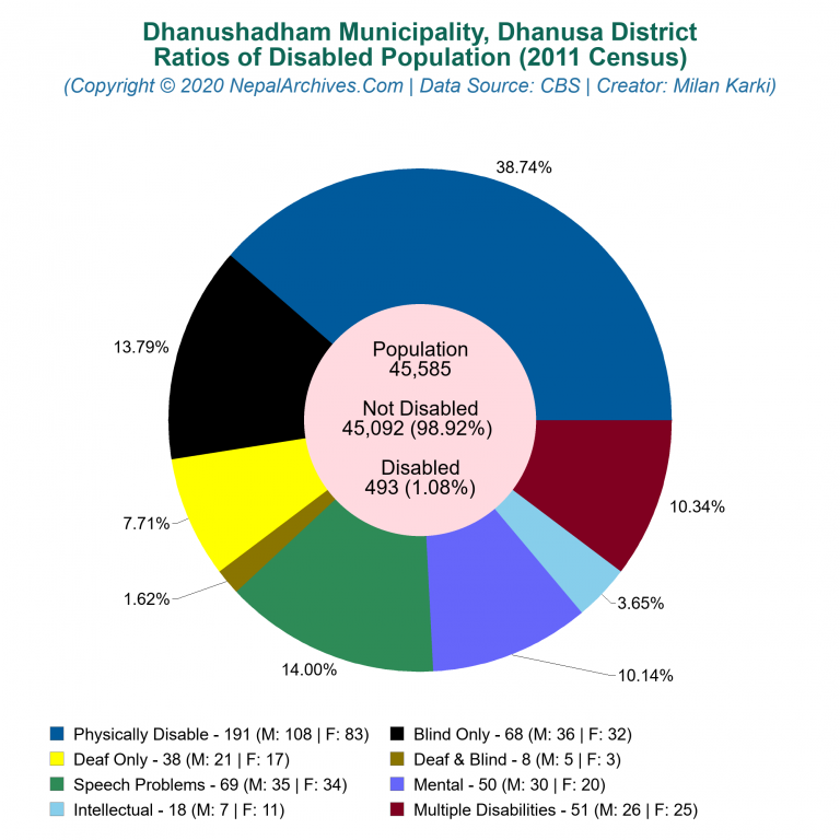 Disabled Population Charts of Dhanushadham Municipality