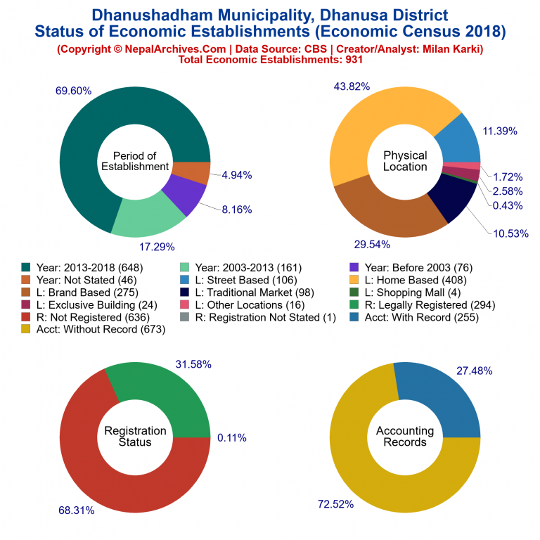 NEC 2018 Economic Establishments Charts of Dhanushadham Municipality