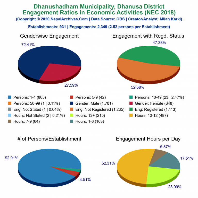 NEC 2018 Economic Engagements Charts of Dhanushadham Municipality