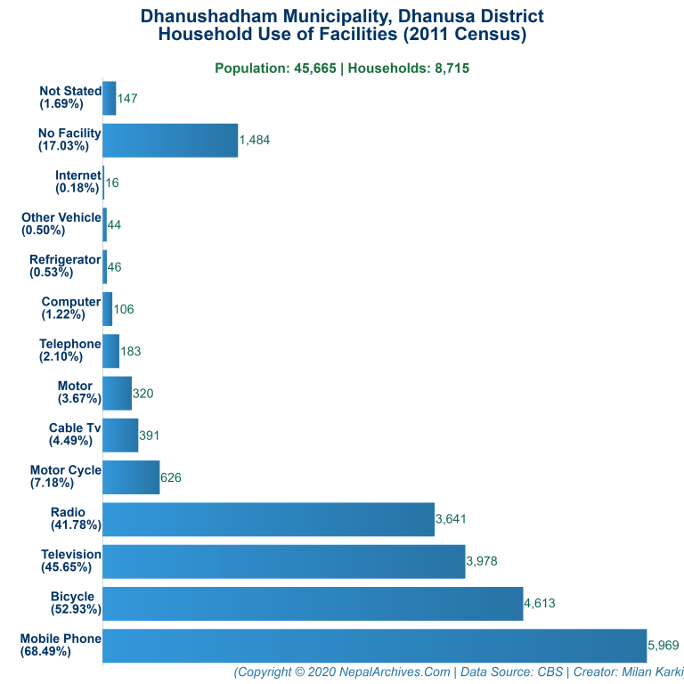 Household Facilities Bar Chart of Dhanushadham Municipality