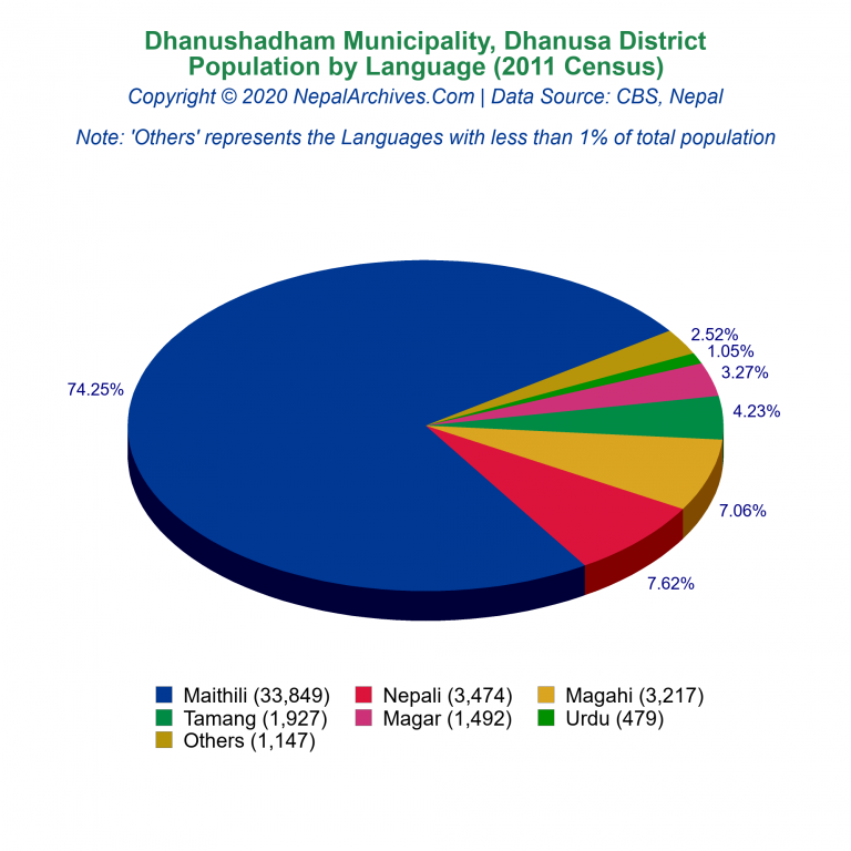 Population by Language Chart of Dhanushadham Municipality