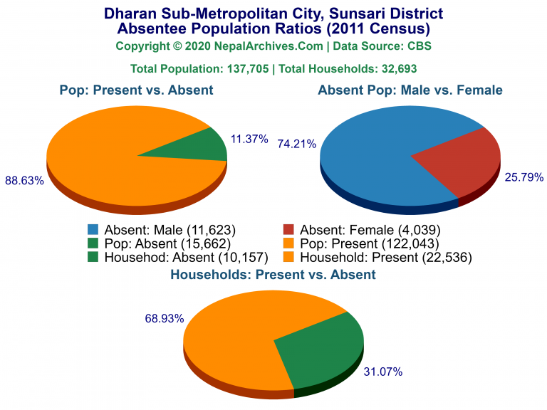 Ansentee Population Pie Charts of Dharan Sub-Metropolitan City