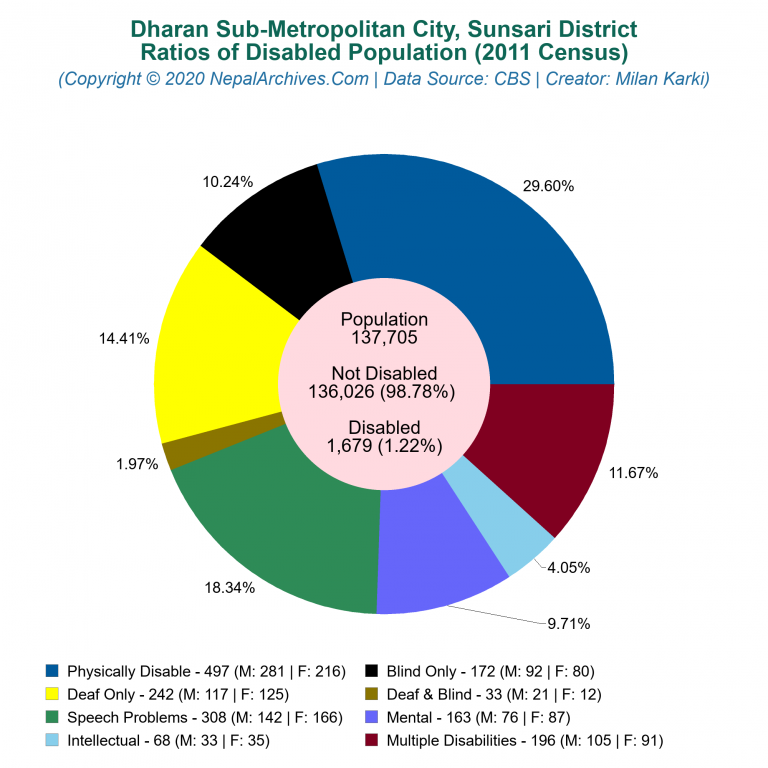 Disabled Population Charts of Dharan Sub-Metropolitan City