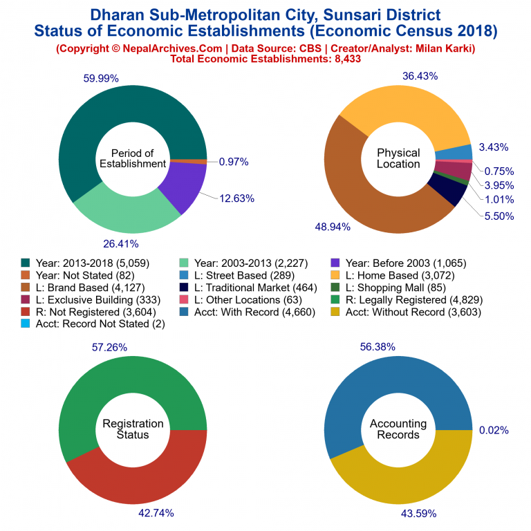 NEC 2018 Economic Establishments Charts of Dharan Sub-Metropolitan City