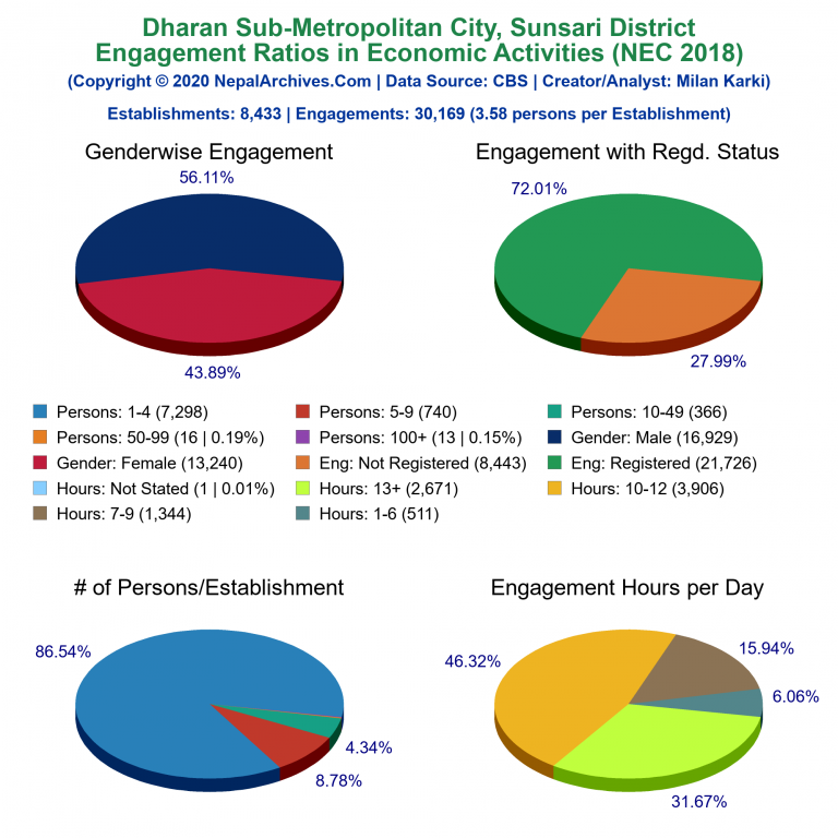 NEC 2018 Economic Engagements Charts of Dharan Sub-Metropolitan City