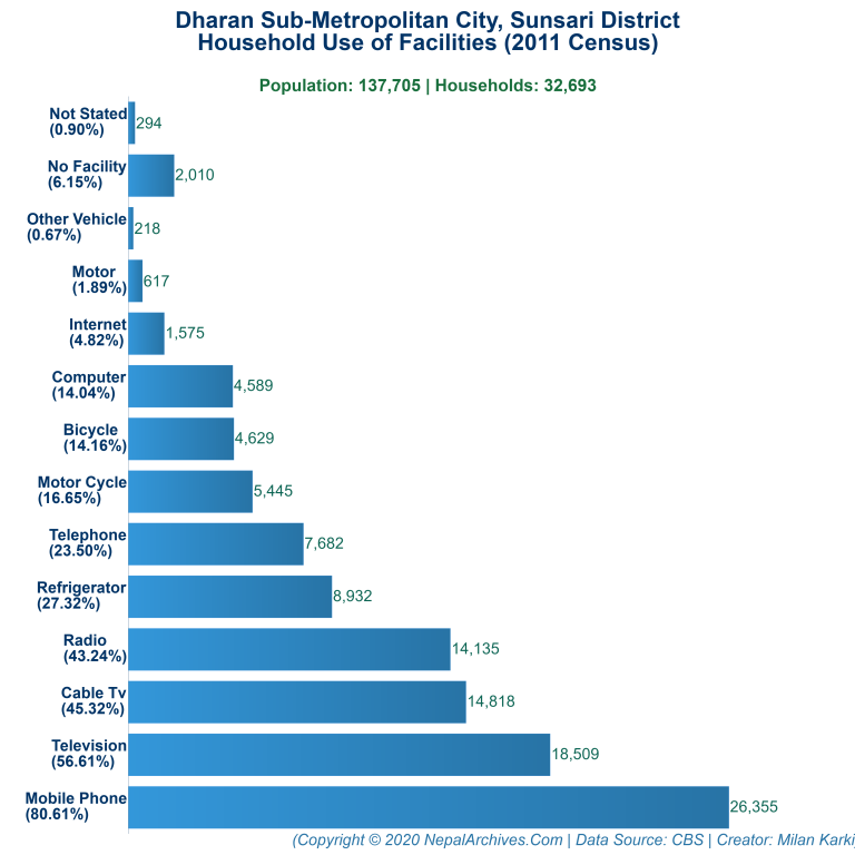 Household Facilities Bar Chart of Dharan Sub-Metropolitan City