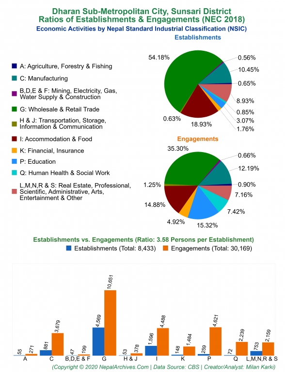 Economic Activities by NSIC Charts of Dharan Sub-Metropolitan City